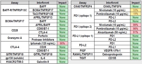 Assay Specificity